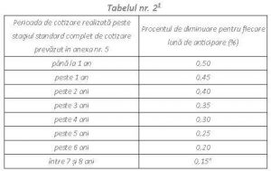 tabel pensie