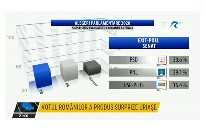 Primele rezultate ale alegerilor conform exit-poll-ului realizat de CURS-Avangarde