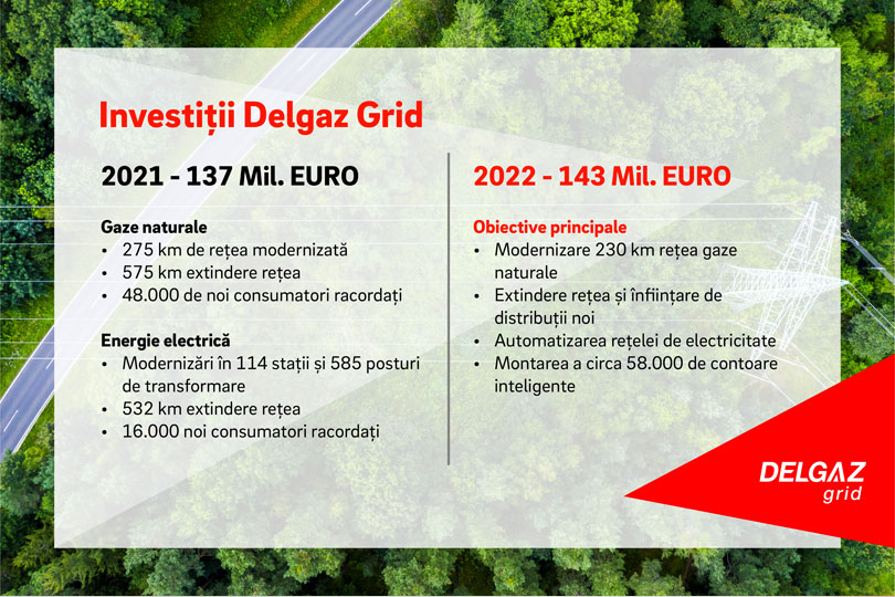 Delgaz Grid are prevăzute, în acest an, investiții record de 143 milioane euro pentru modernizarea rețelelor de distribuție